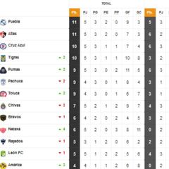 Tabla general de la Liga MX al momento, Clausura 2022: Jornada 5
