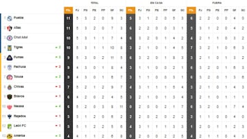 Tabla general de la Liga MX al momento, Clausura 2022: Jornada 5