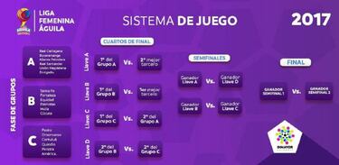 Dimayor decidirá emparejamientos de Liga Femenina