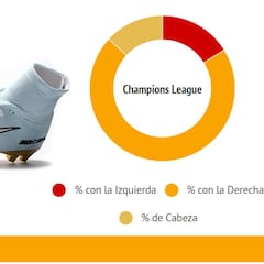 Cómo, cuándo y desde dónde marcó sus goles Cristiano