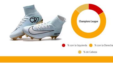 Cómo, cuándo y desde dónde ha marcado Cristiano Ronaldo sus goles en el Real Madrid.