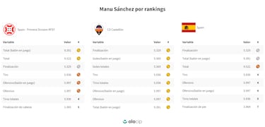 El sorprendente Manu S¨¢nchez es el mejor de Primera RFEF