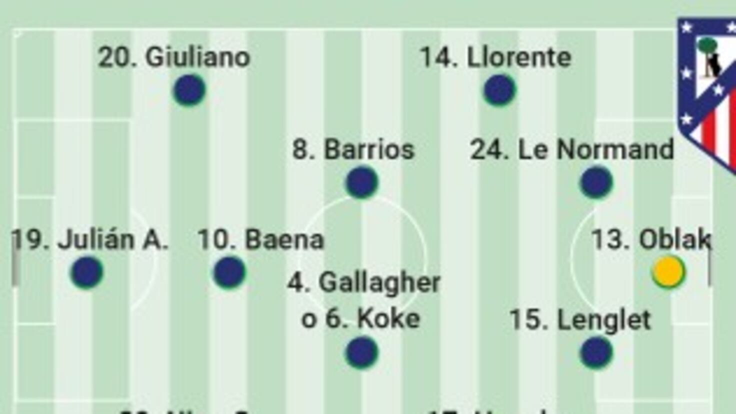 Posible once del Atlético contra el Arsenal en Champions