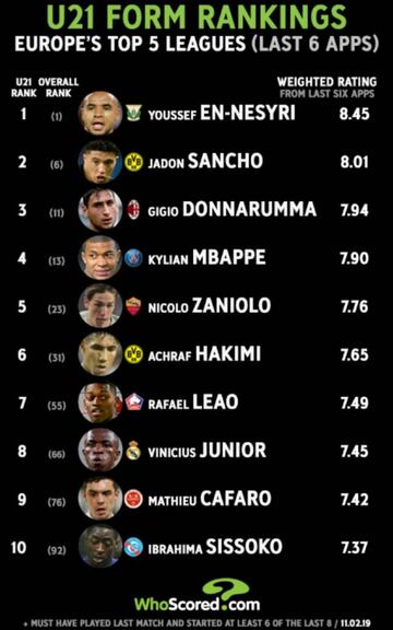 Ranking de mejores Sub-21 de las cinco grandes europeas.