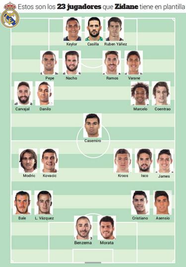 Zidane da por cerrada su plantilla con 23 efectivos