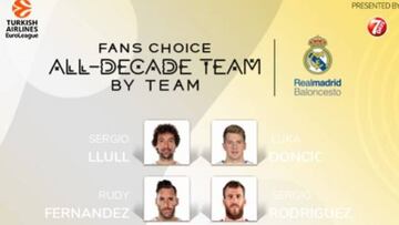 Los aficionados han votado a los jugadores de la d&eacute;cada en cada equipos de la Euroliga. Llull, Doncic y Rudy encabezan los resultados del Real Madrid