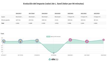 El rendimiento de Sané iguala al de su primera temporada en el Bayern. (Olocip)