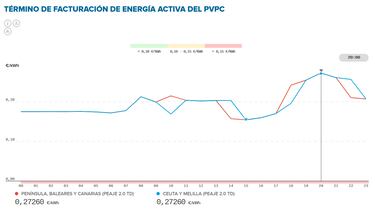 Precio de la luz por horas, 11 de octubre | ¿Cuándo es más barato y cuándo es más caro el kWh?
