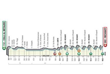 Tirreno-Adriático 2019: etapas, perfiles y recorrido