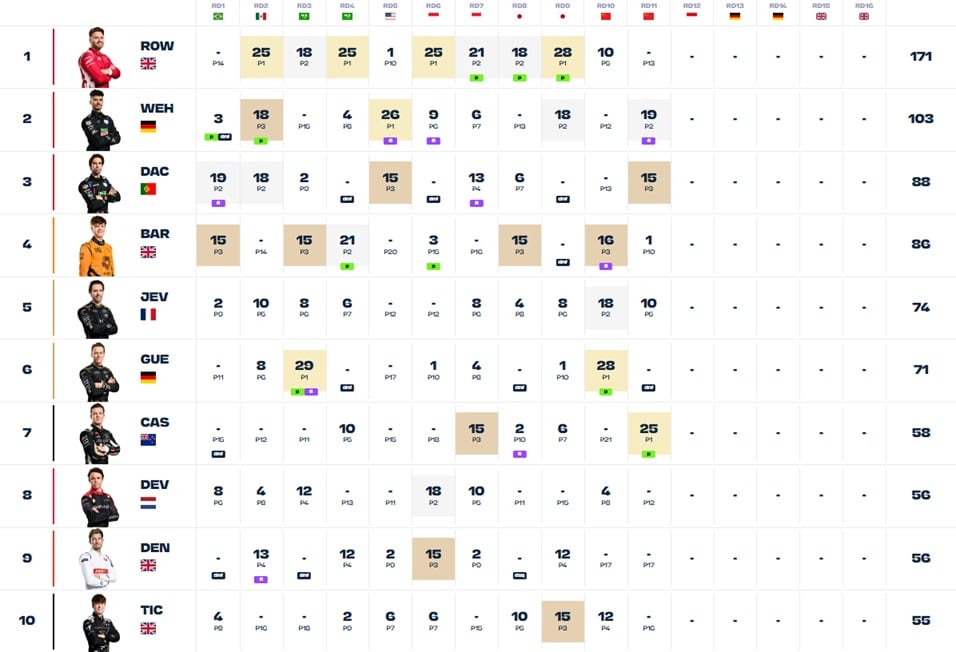 Top-10 del Mundial de Fórmula E antes del E-Prix de Yakarta.