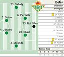 XI probable del Betis ante el Valencia en LaLiga EA Sports