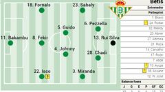 Un probable once del Betis ante el Valencia.