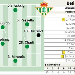 XI probable del Betis ante el Valencia en LaLiga EA Sports