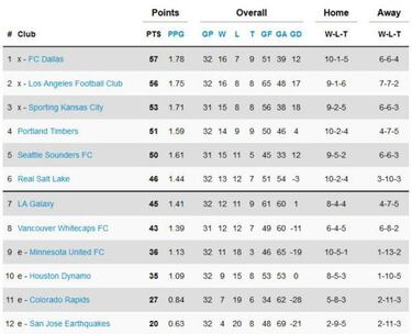 Así quedó la clasificación de la MLS tras la semana 33