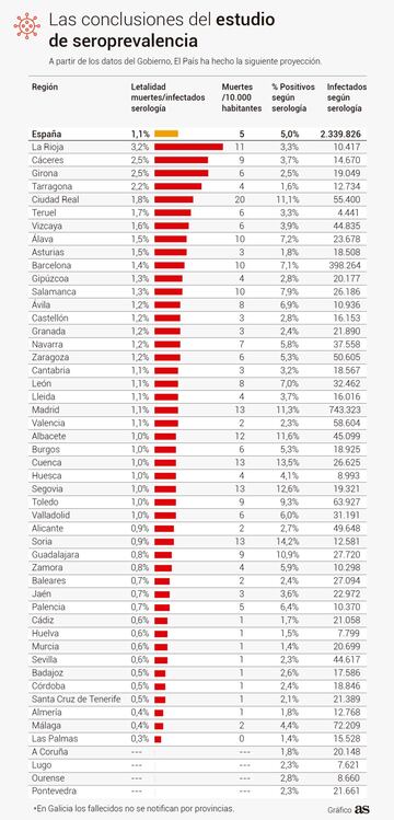 Las conclusiones del estudio de seroprevalencia.