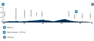 Recorrido de la Volta CV Féminas 2022.