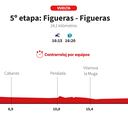 Vuelta a España 2025 hoy, etapa 5: perfil y recorrido