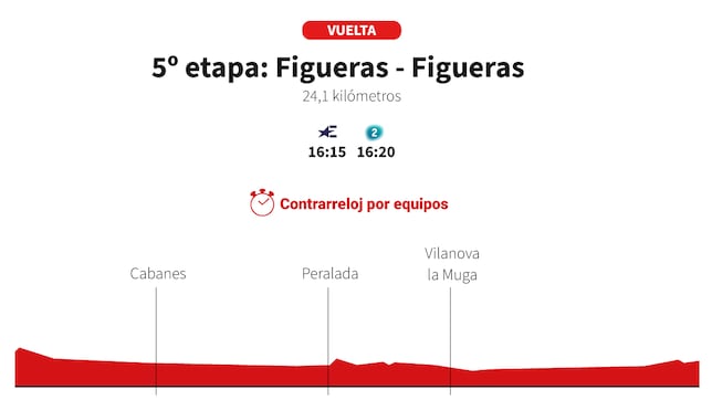 Vuelta a España 2025 hoy, etapa 5: perfil y recorrido