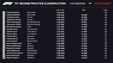 Mercedes saca el rodillo pero Bottas firma un choque cómico