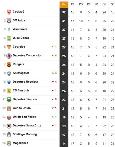 La B chilena tiene un líder exclusivo después de este resultado: la tabla quedó muy cerrada