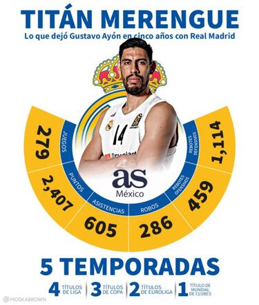 Gustavo Ayón, el mexicano que triunfó en el baloncesto europeo