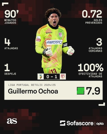 Guillermo Ochoa vuelve a brillar en Portugal