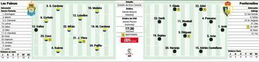 La obligación de ganar atenaza a Las Palmas y Ponferradina