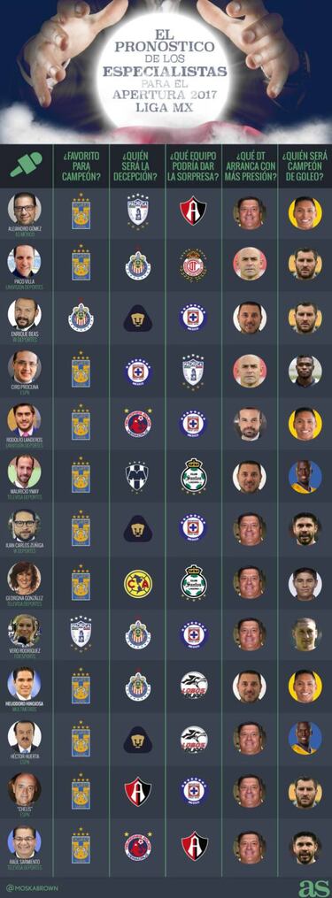 Tigres, amplio favorito para campeón del Apertura 2017