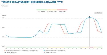 Precio de la luz por horas, 7 de marzo | ?Cu¨¢ndo es m¨¢s barato y cu¨¢ndo es m¨¢s caro el kWh?