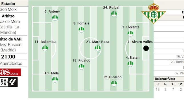 Alineación posible del Betis ante el Mallorca en LaLiga EA Sports