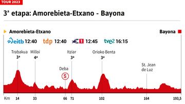 Tour de Francia 2023 hoy, etapa 3: horario, perfil y recorrido