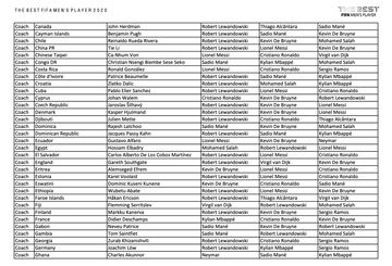 Who voted for who in The Best Men's Player 2020