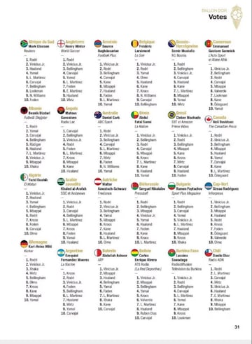 Who voted for whom in the 2024 Ballon d'Or? Full list, country by country