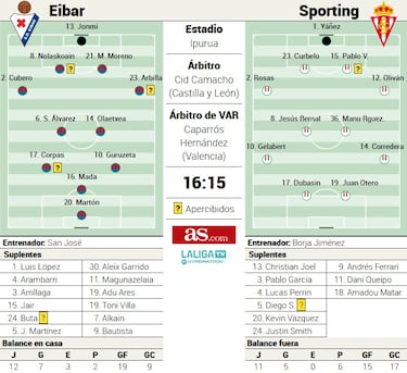 El Sporting luce sus nuevas ‘prendas’ ante un Eibar clásico
