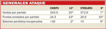 Así será el Chiefs vs Steelers según las estadísticas