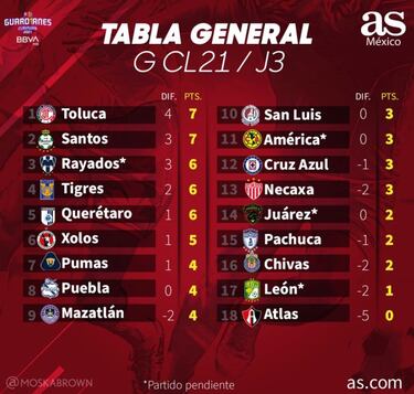 Tabla general de la Liga MX: Guardianes 2021, jornada 3