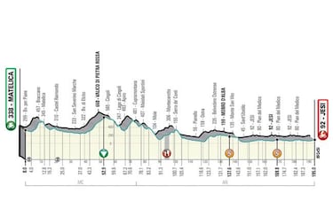 Tirreno-Adriático 2019: etapas, perfiles y recorrido