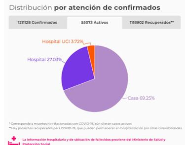 Mapa de casos y muertes por coronavirus por departamentos en Colombia: hoy, 18 de noviembre
