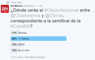 TV Azteca la opción número uno para ver el Clásico Nacional, según seguidores de AS México