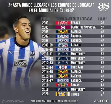 En qué lugar del Mundial de Clubes han quedado los equipos mexicanos