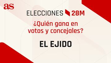 Resultados El Ejido 28M: ¿quién gana las elecciones municipales? | Votos y concejales por partido