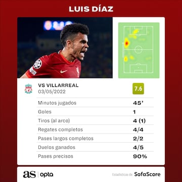 Números de Luis Díaz ante Villarreal