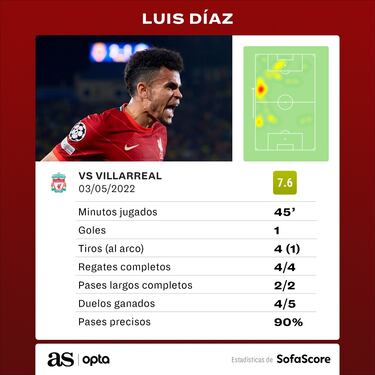 Luis Díaz, ‘Gamechanger’: Los números en la semi de Champions