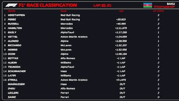 Resultados F1: clasificaci¨®n de la carrera del GP de Azerbaiy¨¢n y Mundial