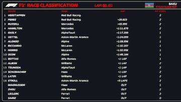 Resultados F1: clasificación de la carrera del GP de Azerbaiyán y Mundial