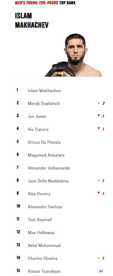 Así queda el ranking libra por libra tras el UFC 316: Dvalishvili escala; Topuria desciende