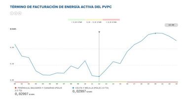 Precio de la luz por horas mañana, 8 de diciembre: cuándo es más barata y cuándo más cara