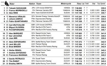 Resultados MotoGP: parrilla de salida del GP de Teruel