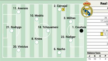 Posible alineación del Real Madrid ante el Girona