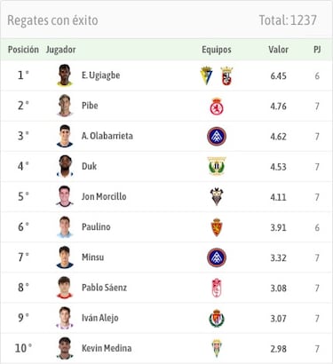 Nadie regatea más que Efe